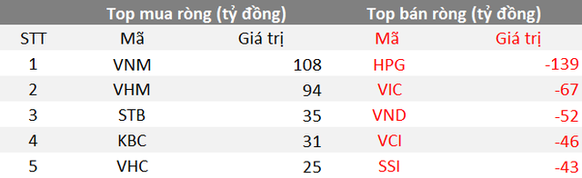 Phiên 27/9: Khối ngoại quay đầu bán ròng 239 tỷ đồng, tập trung bán HPG, VIC - Ảnh 1.