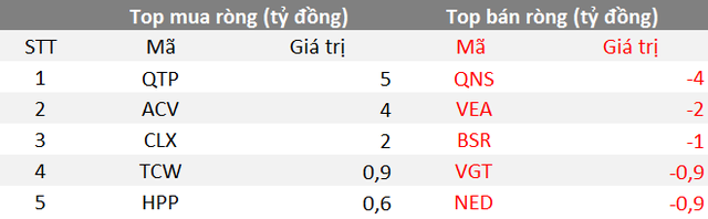 Phiên 27/9: Khối ngoại quay đầu bán ròng 239 tỷ đồng, tập trung bán HPG, VIC - Ảnh 3.