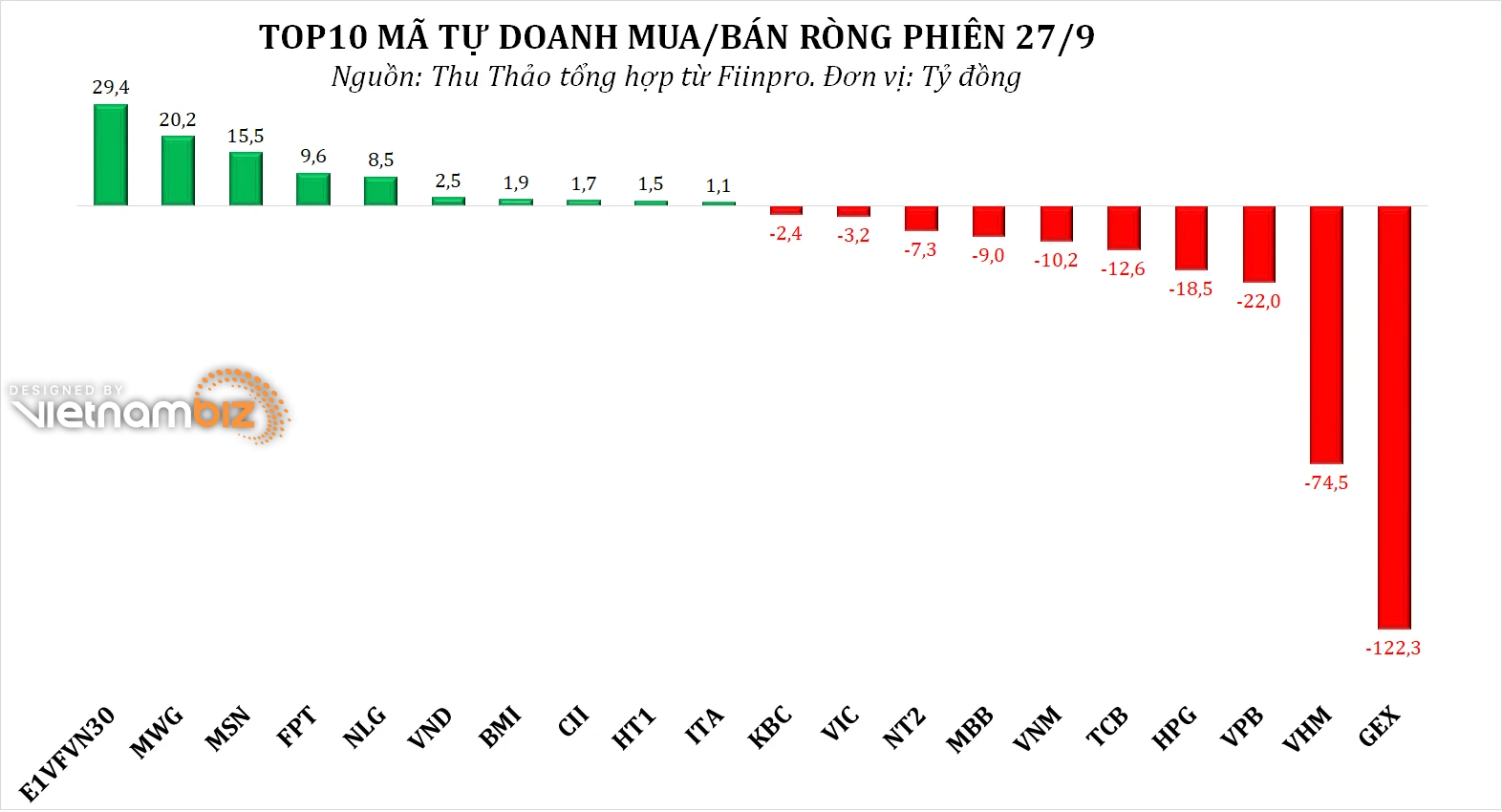 Dòng tiền thông minh 28/9: Tự doanh bán ròng gần 200 tỷ đồng phiên thị trường rung lắc mạnh - Ảnh 2.