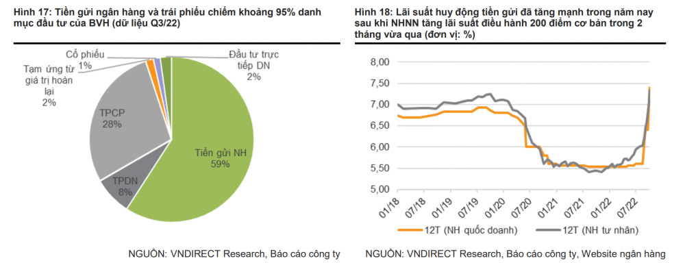 VNDirect khuyến nghị thêm một cổ phiếu tiềm năng trong môi trường lãi suất tăng