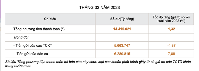 Tiền gửi của dân cư tăng mạnh, trái với đà sụt giảm của tiền gửi từ các tổ chức kinh tế.