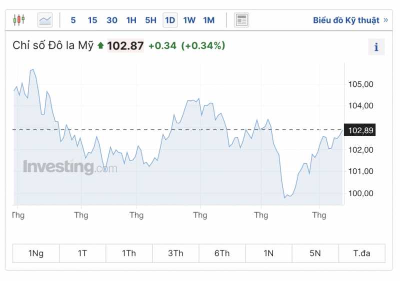 Tỷ giá USD hôm nay 12/8/2023: Giá đô hôm nay, tỷ giá USD/VND, đô la Mỹ, USD VCB đồng loạt tăng 11 đồng