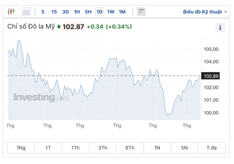 Tỷ giá USD hôm nay 13/8/2023: