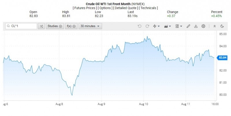 Diễn biến giá dầu WTI trên thị trường thế giới rạng sáng 13/8 (theo giờ Việt Nam)