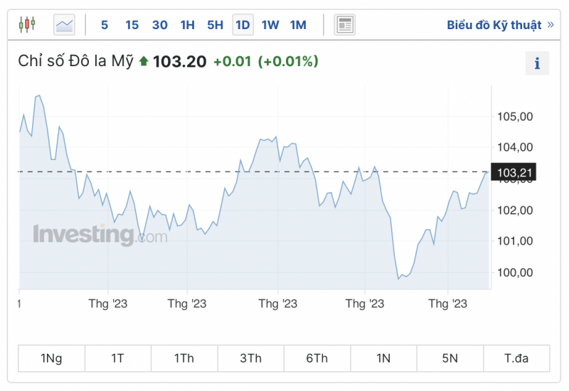 Tỷ giá USD hôm nay 16/8/2023: