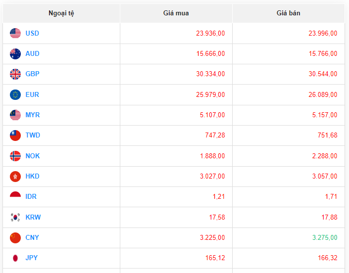 Tỷ giá USD hôm nay 18/8/2023: Giá đô hôm nay, USD VCB