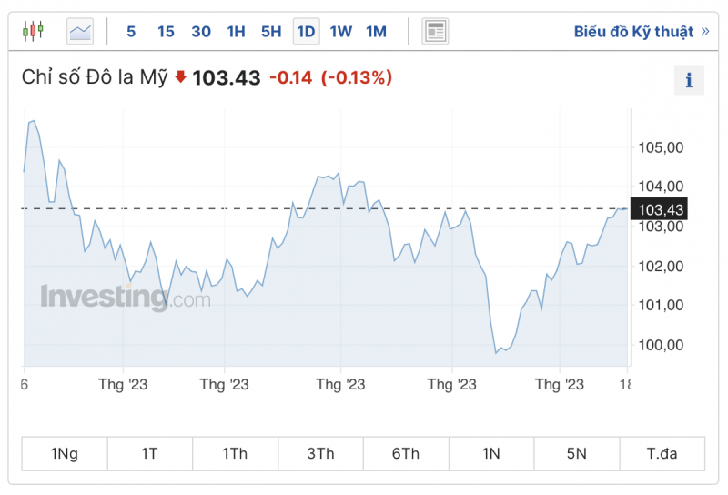 Tỷ giá USD hôm nay 19/8/2023: Giá đô hôm nay, USD VCB