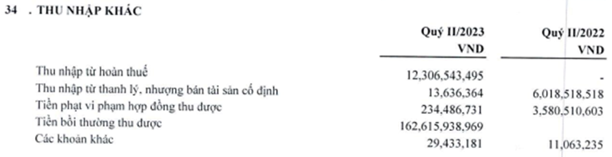 Kinh doanh dưới giá vốn, Thaiholdings (THD) thoát lỗ quý 2 nhờ đâu?