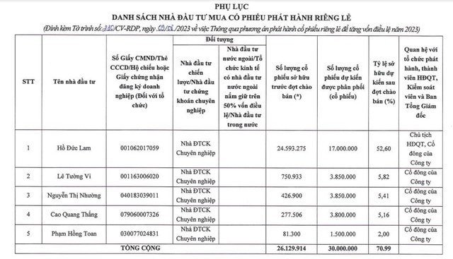 Rạng Đông Holding (RDP): Chưa kịp phát hành riêng lẻ, Chủ tịch Hồ Đức Lam đã bán ra hơn 2,49 triệu cổ phiếu ảnh 1