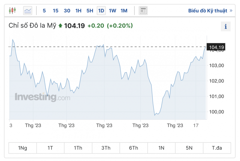 Tỷ giá USD hôm nay 27/8/2023: Giá đô hôm nay, USD VCB