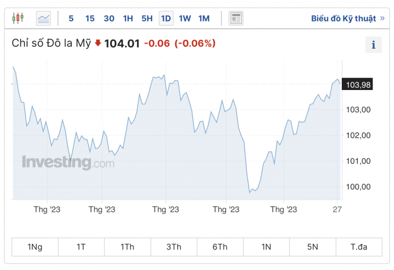 Tỷ giá USD hôm nay 29/8/2023: Giá đô hôm nay, USD VCB