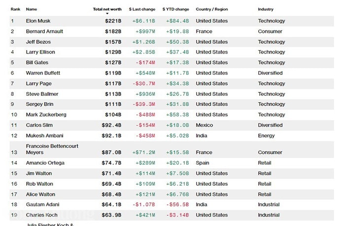 Bạn đọc thắc mắc: Ông Phạm Nhật Vượng bị loại khỏi danh sách tỷ phú Bloomberg sao được Forbes công nhận?