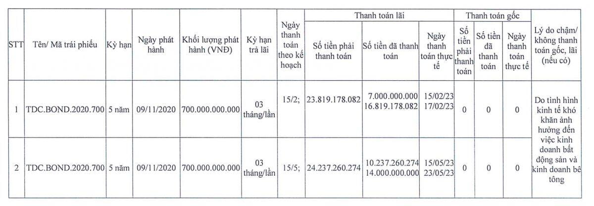 Becamex TDC báo lỗ 321,7 tỷ đồng, liên tục chậm trả lãi trái phiếu