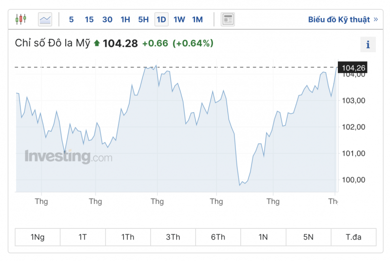 Tỷ giá USD hôm nay 2/9/2023: Giá đô hôm nay, USD VCB