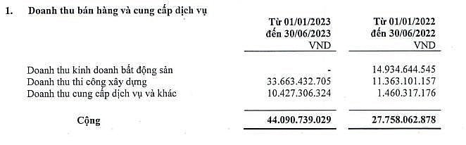 Hơn 60% lãi 6 tháng đầu 2023 của CIG bốc hơi sau kiểm toán