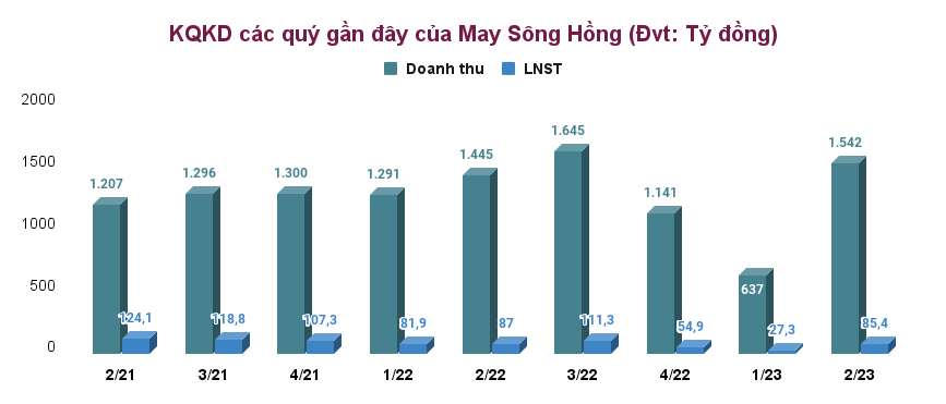 1 cổ phiếu dệt may tăng 8 phiên liên tiếp, giá lên cao nhất một năm