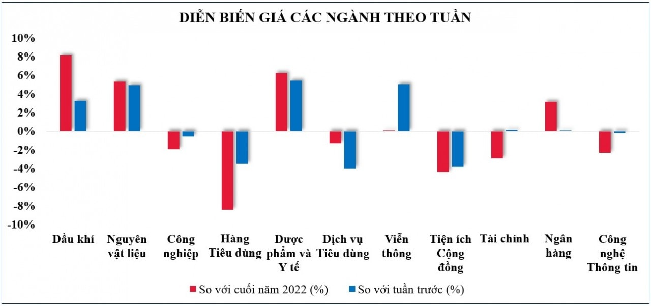 Thị trường chứng khoán: Lực cầu tốt, VN-Index hồi phục tích cực trước kỳ nghỉ lễ