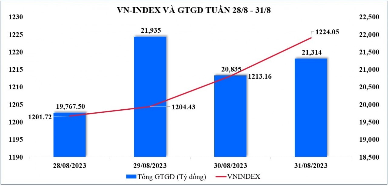 Thị trường chứng khoán: Lực cầu tốt, VN-Index hồi phục tích cực trước kỳ nghỉ lễ