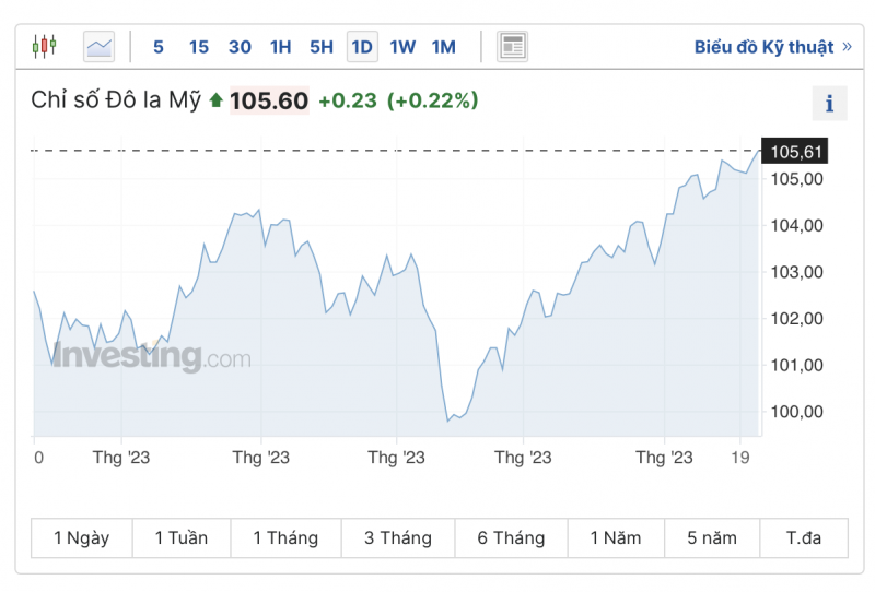 Tỷ giá USD hôm nay 25/9/2023: Giá đô hôm nay, USD VCB