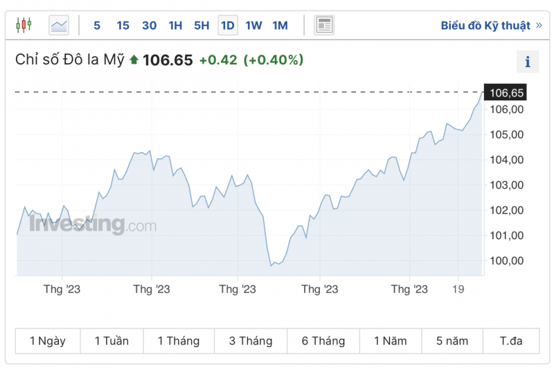 Tỷ giá USD hôm nay 28/9/2023: Giá đô hôm nay, USD VCB