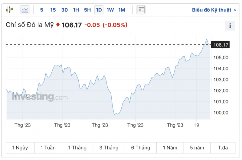 Diễn biến tỷ giá USD ( DXY ) những ngày vừa qua (Nguồn: Investing) Diễn biến tỷ giá USD ( DXY ) những ngày vừa qua (Nguồn: Investing)