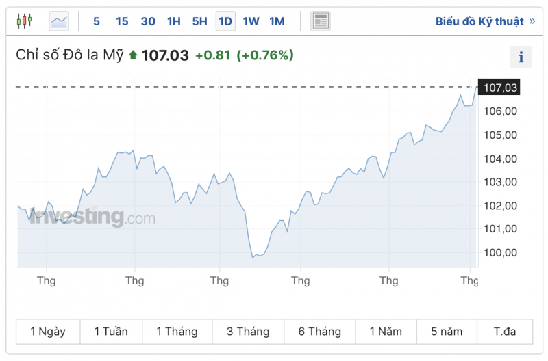 Diễn biến tỷ giá USD ( DXY ) những ngày vừa qua (Nguồn: Investing)  