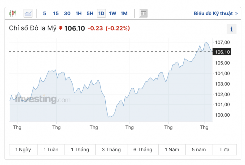 Diễn biến tỷ giá USD ( DXY ) những ngày vừa qua (Nguồn: Investing)  