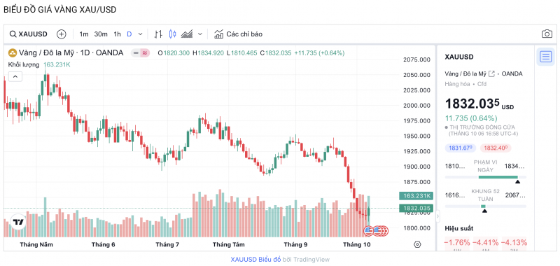 Giá vàng hôm nay 9/10/2023: Giá vàng 9999, SJC, 24K, Mi Hồng, PNJ, DOJI tăng nhẹ đầu tuần