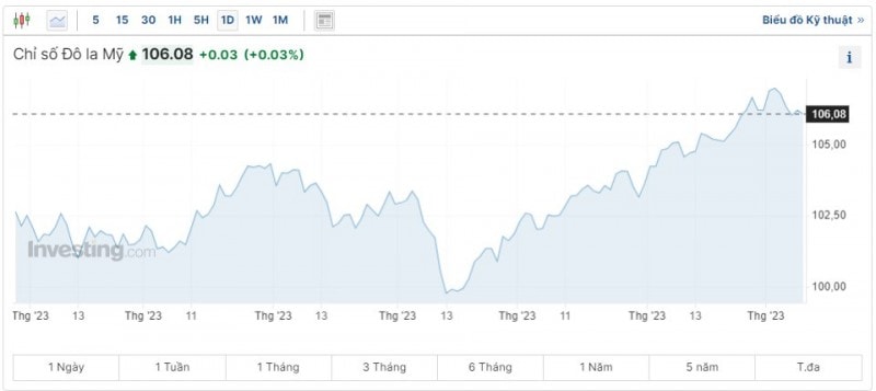 Diễn biến tỷ giá USD ( DXY ) những ngày vừa qua (Nguồn: Investing)