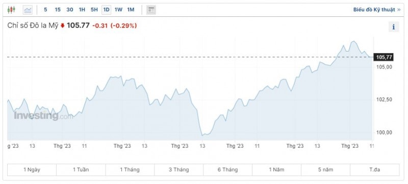 Diễn biến tỷ giá USD (DXY) những ngày vừa qua (Nguồn: Investing)