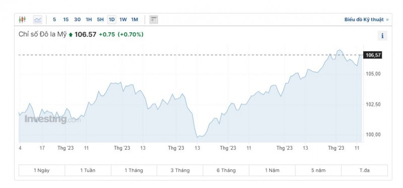 Diễn biến tỷ giá USD (DXY) những ngày vừa qua (Nguồn: Investing)