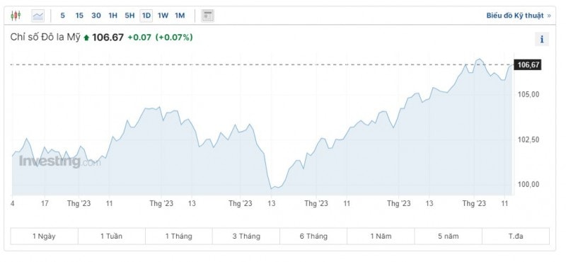 Diễn biến tỷ giá USD (DXY) những ngày vừa qua (Nguồn: Investing)