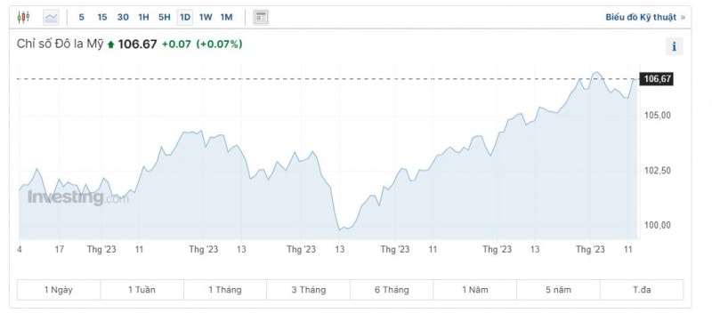 Diễn biến tỷ giá USD (DXY) những ngày vừa qua (Nguồn: Investing)