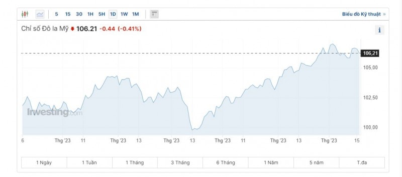 Diễn biến tỷ giá USD (DXY) những ngày vừa qua (Nguồn: Investing)