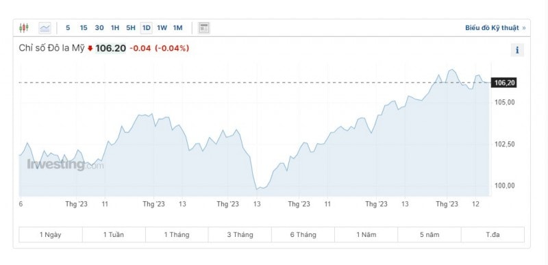 Diễn biến tỷ giá USD (DXY) những ngày vừa qua (Nguồn: Investing)