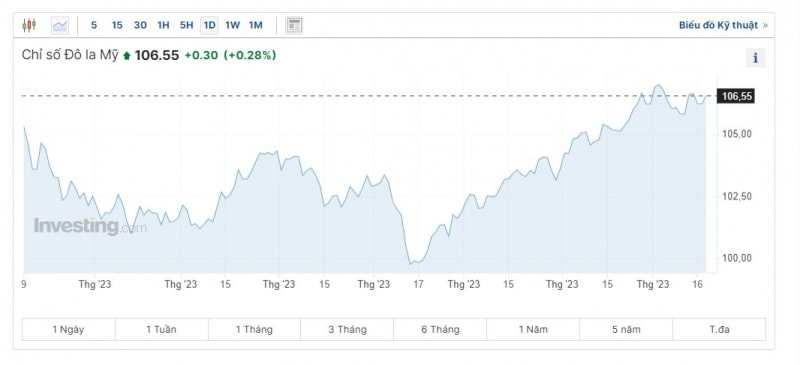 Diễn biến tỷ giá USD (DXY) những ngày vừa qua (Nguồn: Investing)