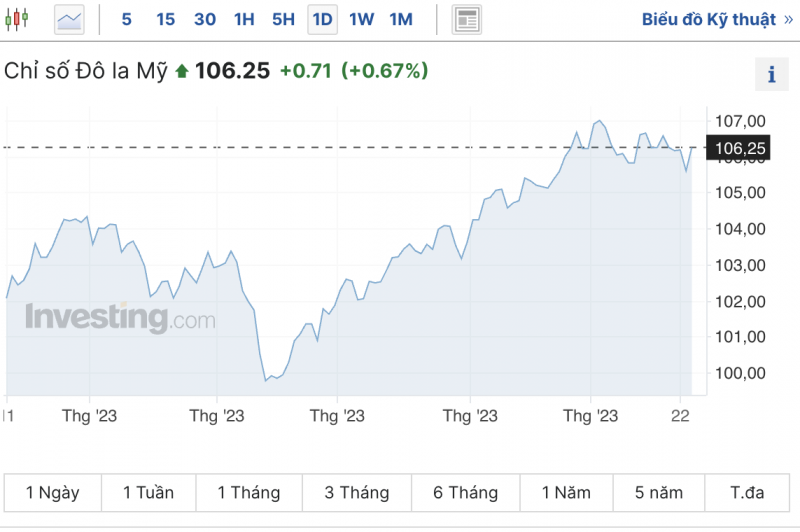 Tỷ giá USD hôm nay 25/10/2023: Giá đô hôm nay, USD chợ đen, USD VCB