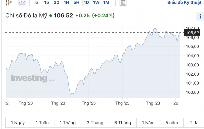 Tỷ giá USD hôm nay 26/10/2023: Giá đô hôm nay, USD chợ đen, USD VCB