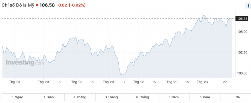 Tỷ giá USD hôm nay 28/10/2023: Giá đô hôm nay, USD chợ đen, USD VCB