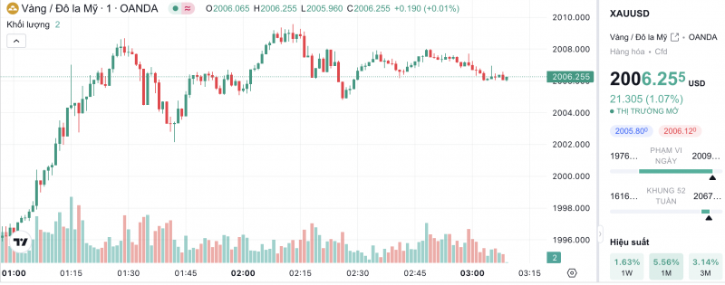 Giá vàng hôm nay 28/10/2023: Giá vàng 9999, SJC, 24K, Mi Hồng, PNJ, DOJI