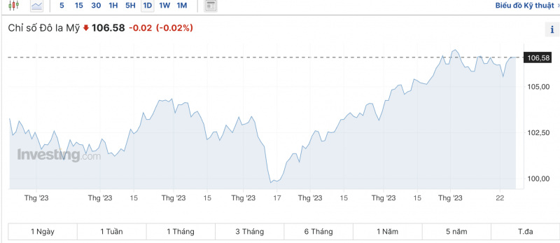 Tỷ giá USD hôm nay 29/10/2023: Giá đô hôm nay, USD chợ đen, USD VCB duy trì đà tăng cuối tuần