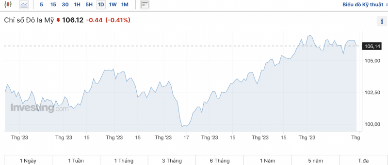 Tỷ giá USD hôm nay 31/10/2023: Giá đô hôm nay, USD chợ đen, USD VCB