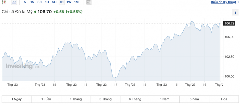 Tỷ giá USD hôm nay 1/11/2023: Giá đô hôm nay, USD chợ đen, USD VCB