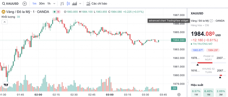 Giá vàng hôm nay 1/11/2023: Giá vàng 9999, SJC, 24K, Mi Hồng, PNJ, DOJI