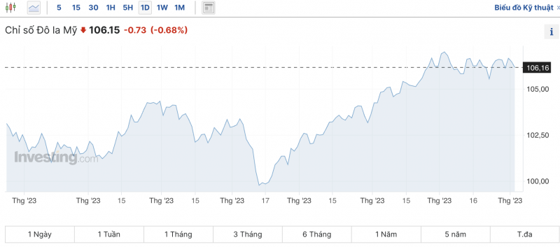 Tỷ giá USD hôm nay 3/11/2023: Giá đô hôm nay, USD chợ đen, USD VCB