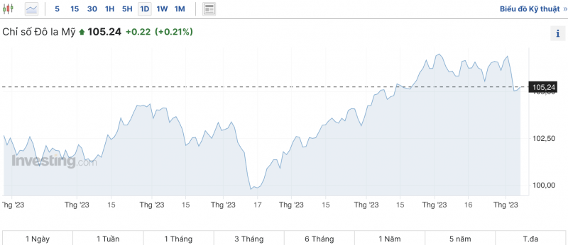 Tỷ giá USD hôm nay 7/11/2023: Giá đô hôm nay, USD chợ đen, USD VCB