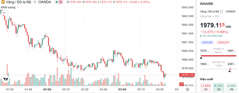 Giá vàng hôm nay 7/11/2023: Giá vàng 9999, SJC, 24K, Mi Hồng, PNJ, DOJI