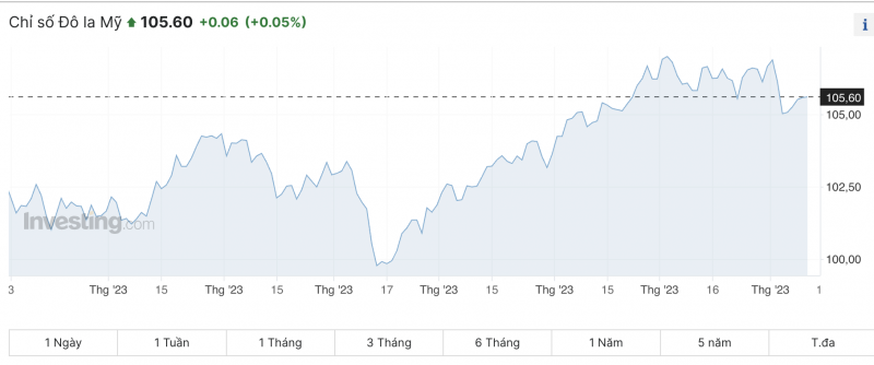 Tỷ giá USD hôm nay 9/11/2023: Giá đô hôm nay, USD chợ đen, USD VCB