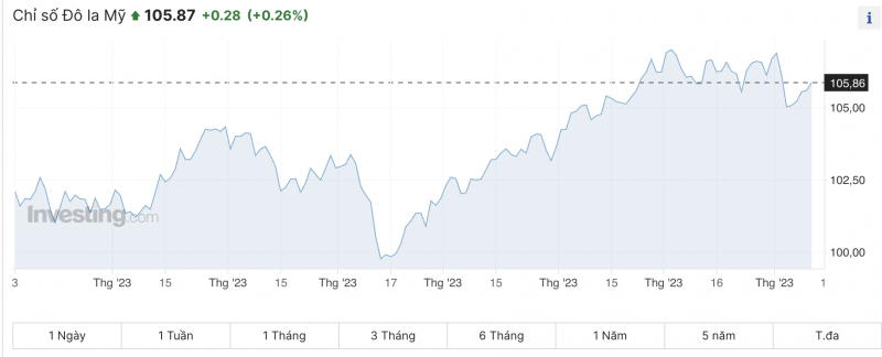 Tỷ giá USD hôm nay 10/11/2023: Giá đô hôm nay, USD chợ đen, USD VCB