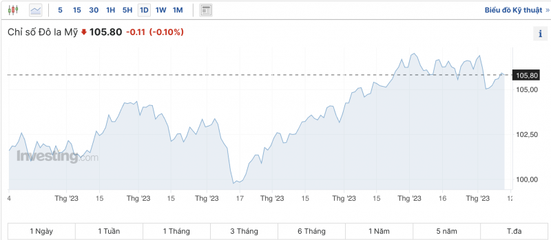 Tỷ giá USD hôm nay 13/11/2023: Giá đô hôm nay, USD chợ đen, USD VCB tuần tới tăng hay giảm?